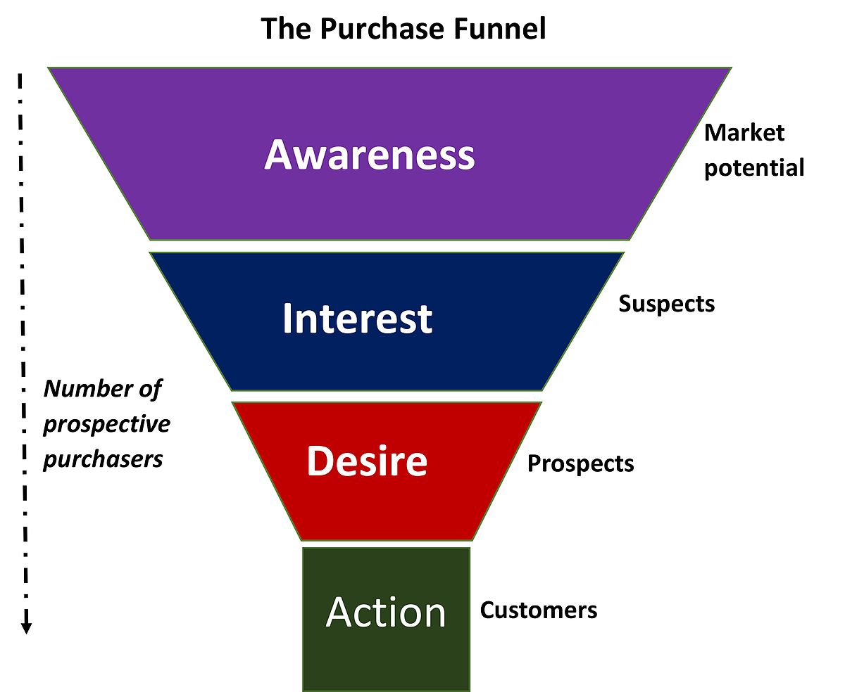 Marketing Funnel